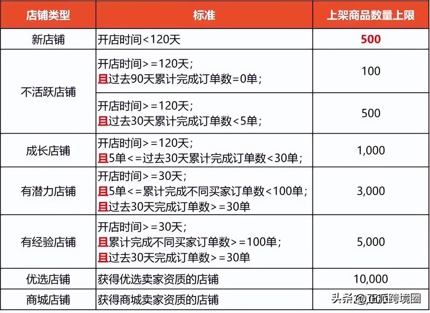 怎么下架shopee活动商品|shopee下架