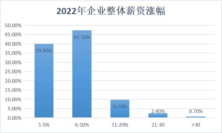 亚马逊涨薪 亚马逊起薪