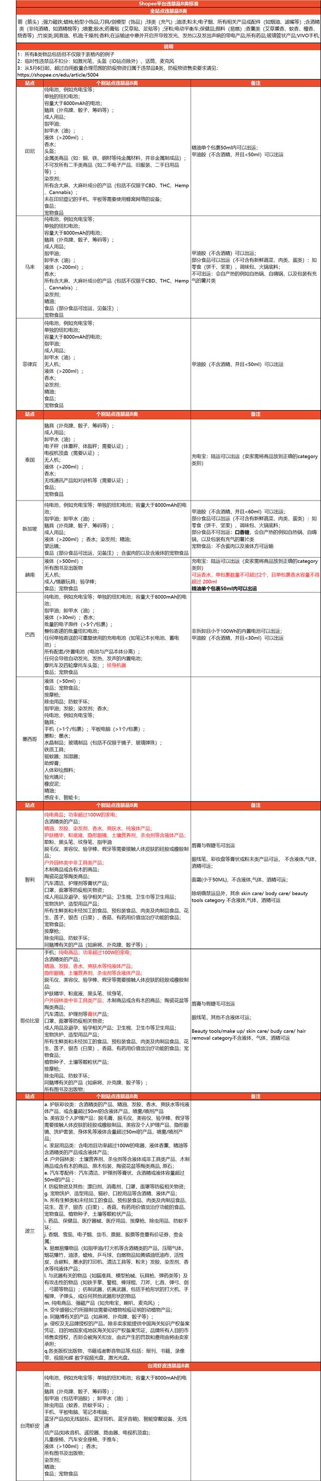 shopee有什么类目（shopee主营产品类目怎么选）