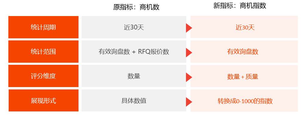 阿里巴巴国际站商家星等级是什么（阿里巴巴国际站提升星级）